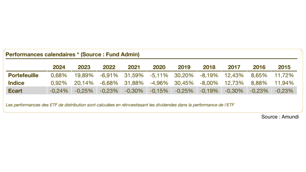 Tableau des performances annuelles de l’ETF Amundi CAC 40 UCITS ETF Dist