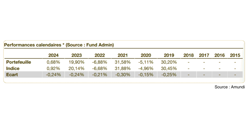 Tableau des performances annuelles de l’ETF Amundi CAC 40 UCITS ETF Acc