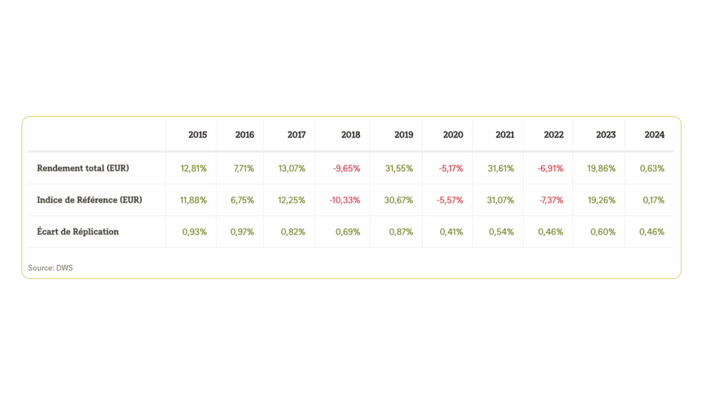 Tableau des performances annuelles de l’ETF Xtrackers CAC 40 UCITS ETF 1D