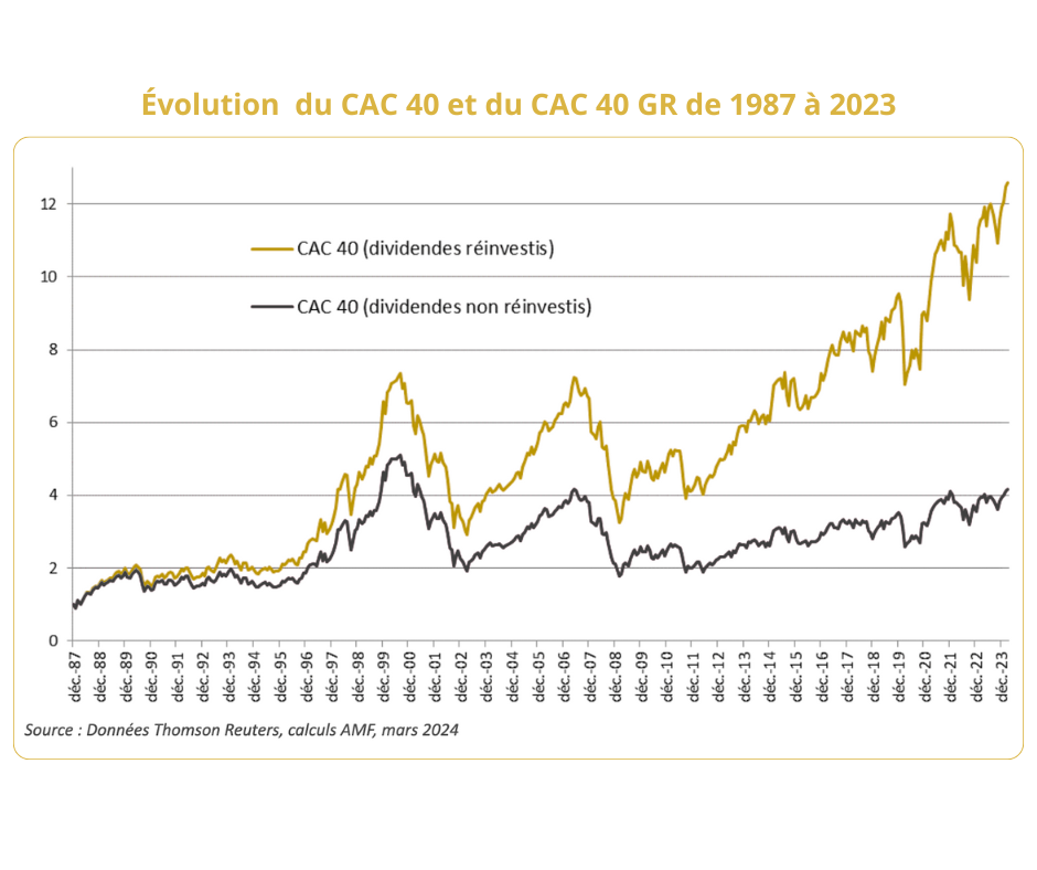 Graphique comparant l’évolution du CAC 40 et du CAC 40 GR (dividendes réinvestis)