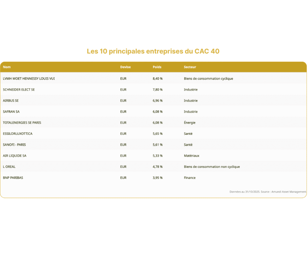 Tableau des 10 principales entreprises du CAC 40
