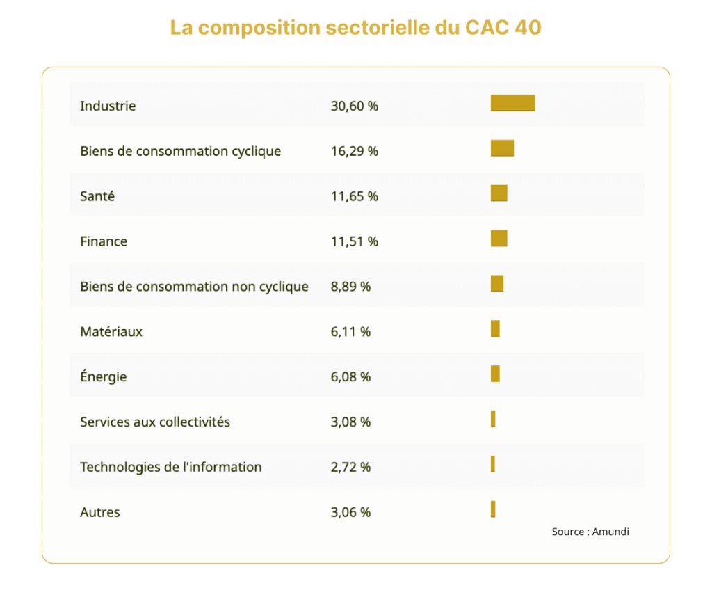 Graphique de la composition sectorielle du CAC 40