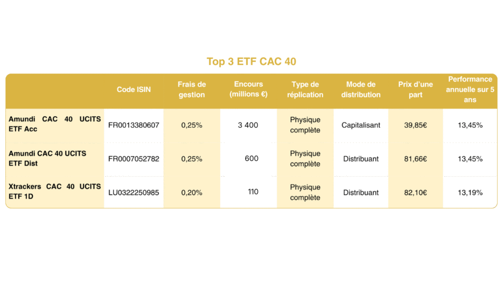 Tableau comparatif des caractéristiques des meilleurs ETF CAC 40
