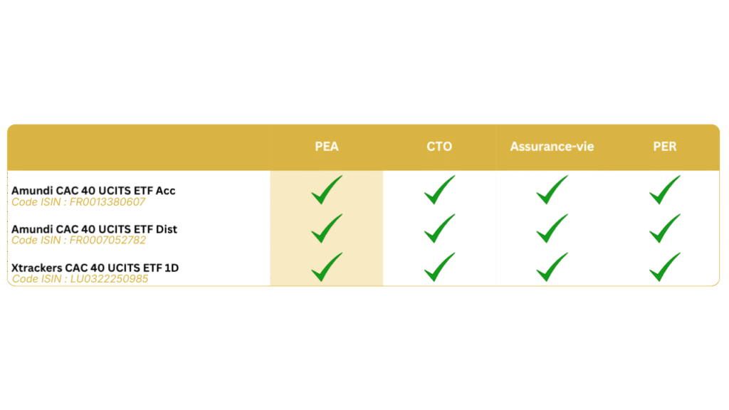 Tableau d’éligibilité des ETF CAC 40 pour le PEA, le CTO, l’assurance-vie et le PER