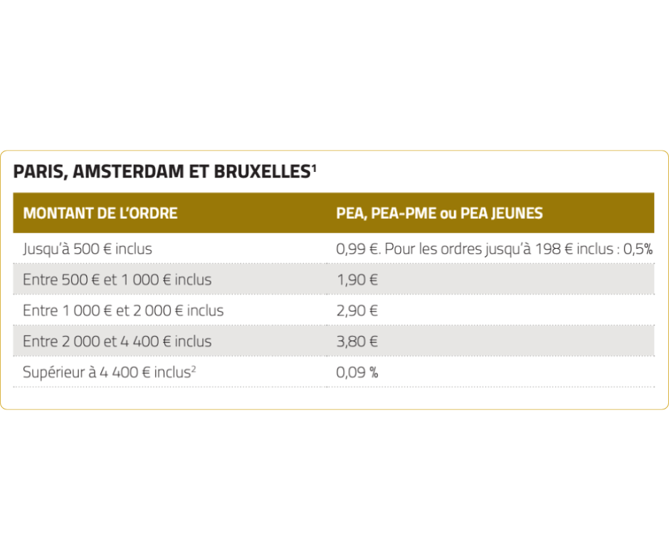 Tableau des frais de courtage du PEA Bourse Direct sur Euronext Paris, Amsterdam et Bruxelles