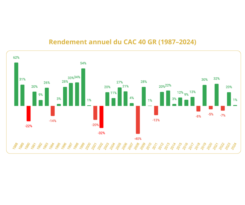 Graphique du rendement annuel du CAC 40 depuis 1987, avec années positives et négatives