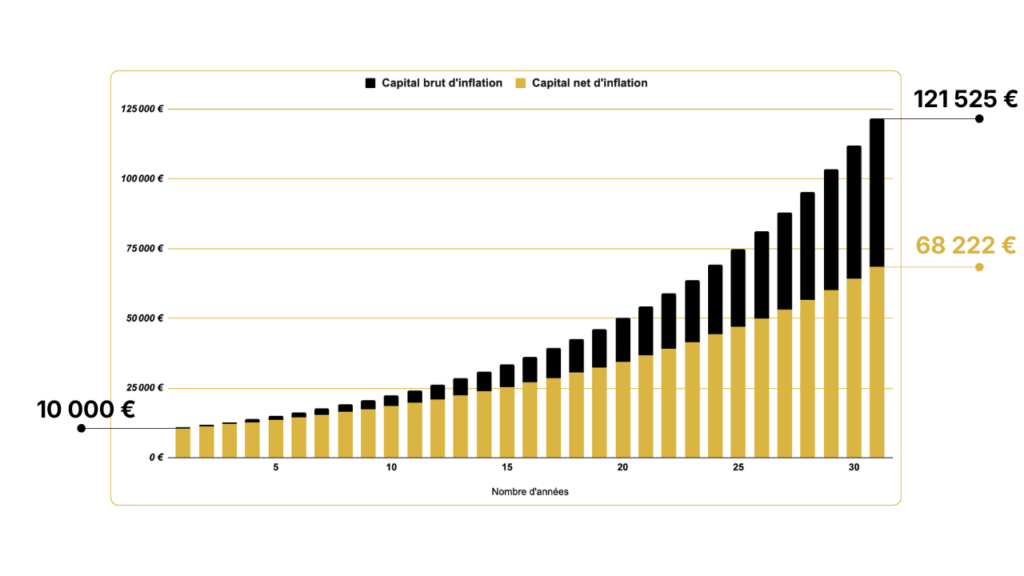 Graphique montrant l’évolution d’un capital investi sur le long terme en valeur nominale et en valeur réelle après inflation.