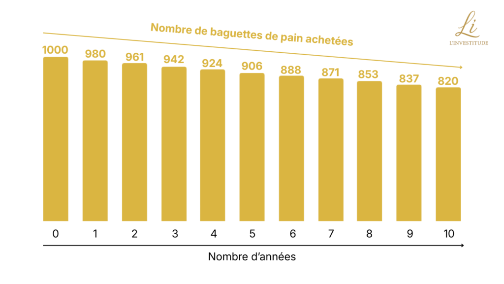 Graphique montrant le nombre de baguettes achetées avec 1 000 € selon une inflation de 2 % par an.
