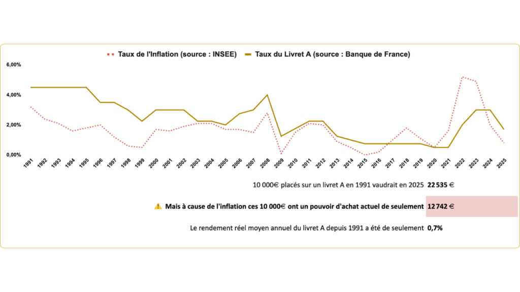 Graphique comparant le taux du Livret A et le taux d’inflation en France de 1991 à 2025