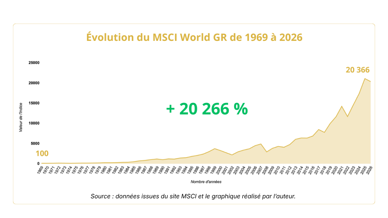 Évolution du MSCI World GR de 1969 à 2026