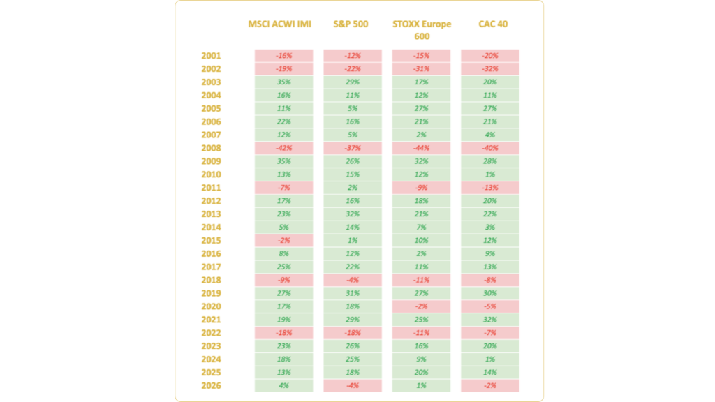 Comparatif de l’évolution annuelle des indices boursiers MSCI ACWI IMI, S&P 500, STOXX Europe 600 et CAC 40 de 2001 à 2026 avec années positives et négatives