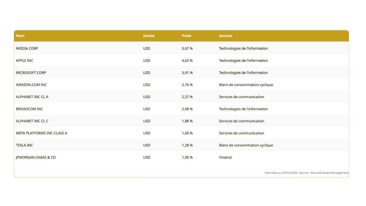 Principales entreprises du MSCI World avec leur poids dans l’indice