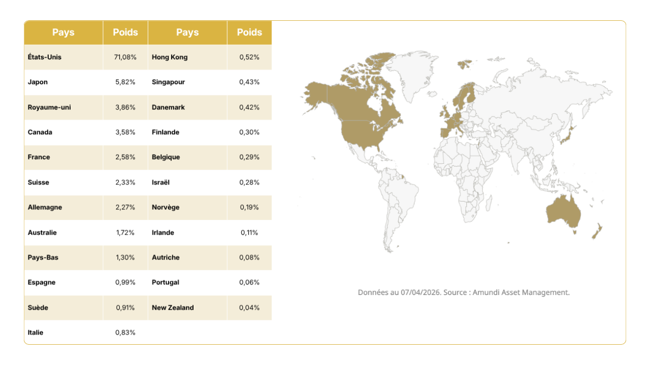 Répartition par pays de l'indice boursier MSCI World