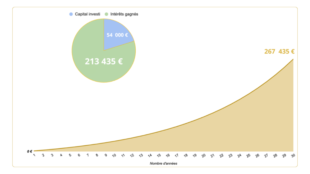 Courbe des intérêts composés montrant la croissance d’un capital avec investissement mensuel et effet boule de neige dans le temps