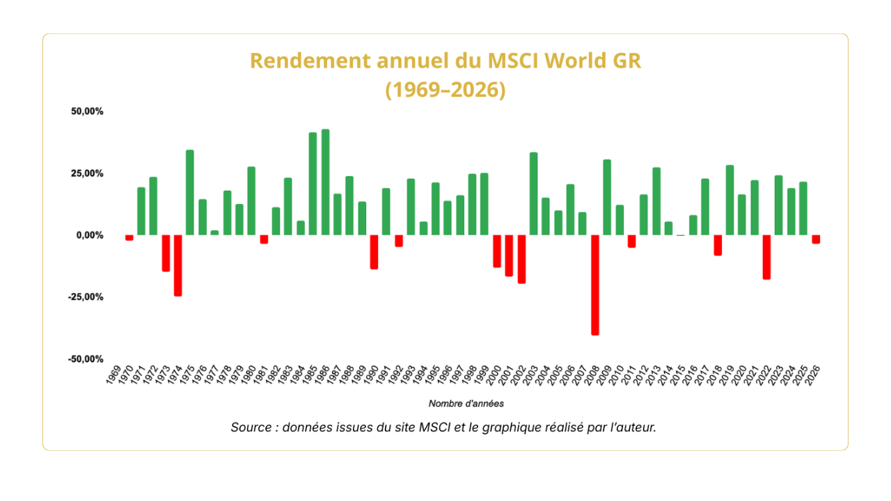 Rendement annuel du MSCI World depuis 1969 avec années positives et négatives
