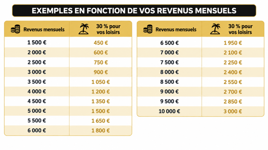 Tableau des 30 % de revenus consacrés aux loisirs avec la méthode 50/30/20