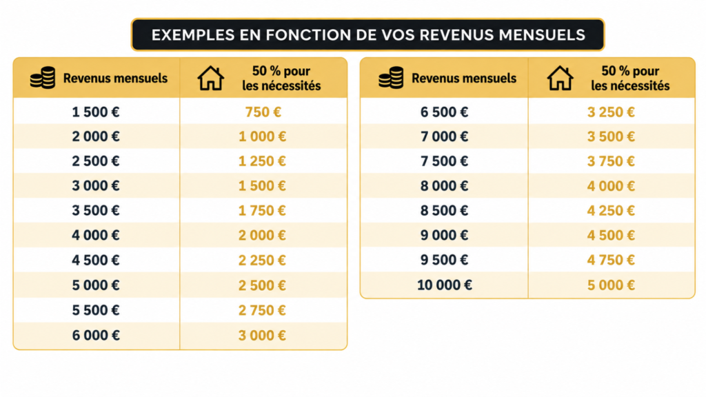 Tableau des 50 % de revenus consacrés aux nécessités