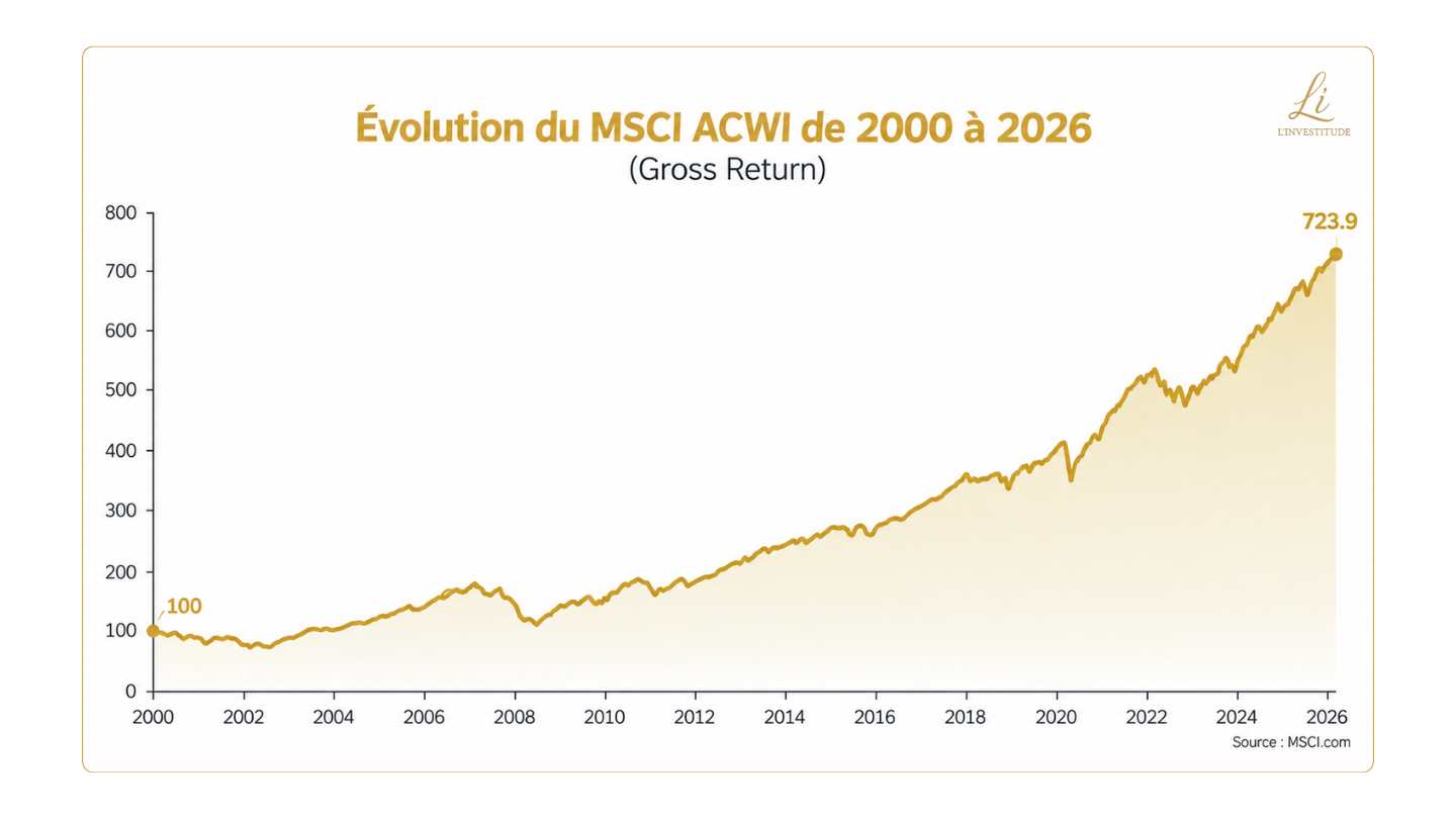Évolution du MSCI ACWI de 2000 à 2026