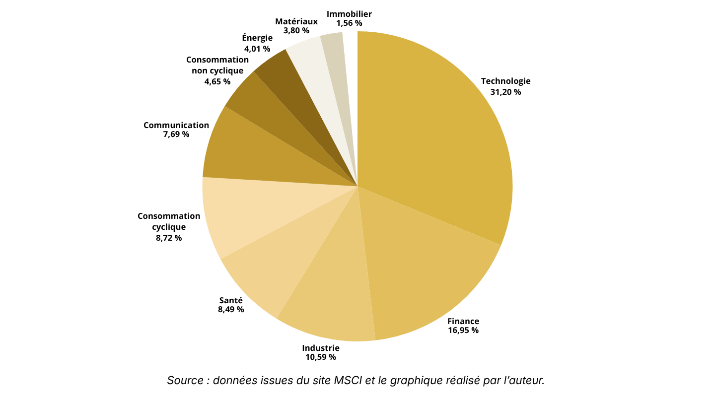 Répartition du MSCI ACWI par secteurs d’activité