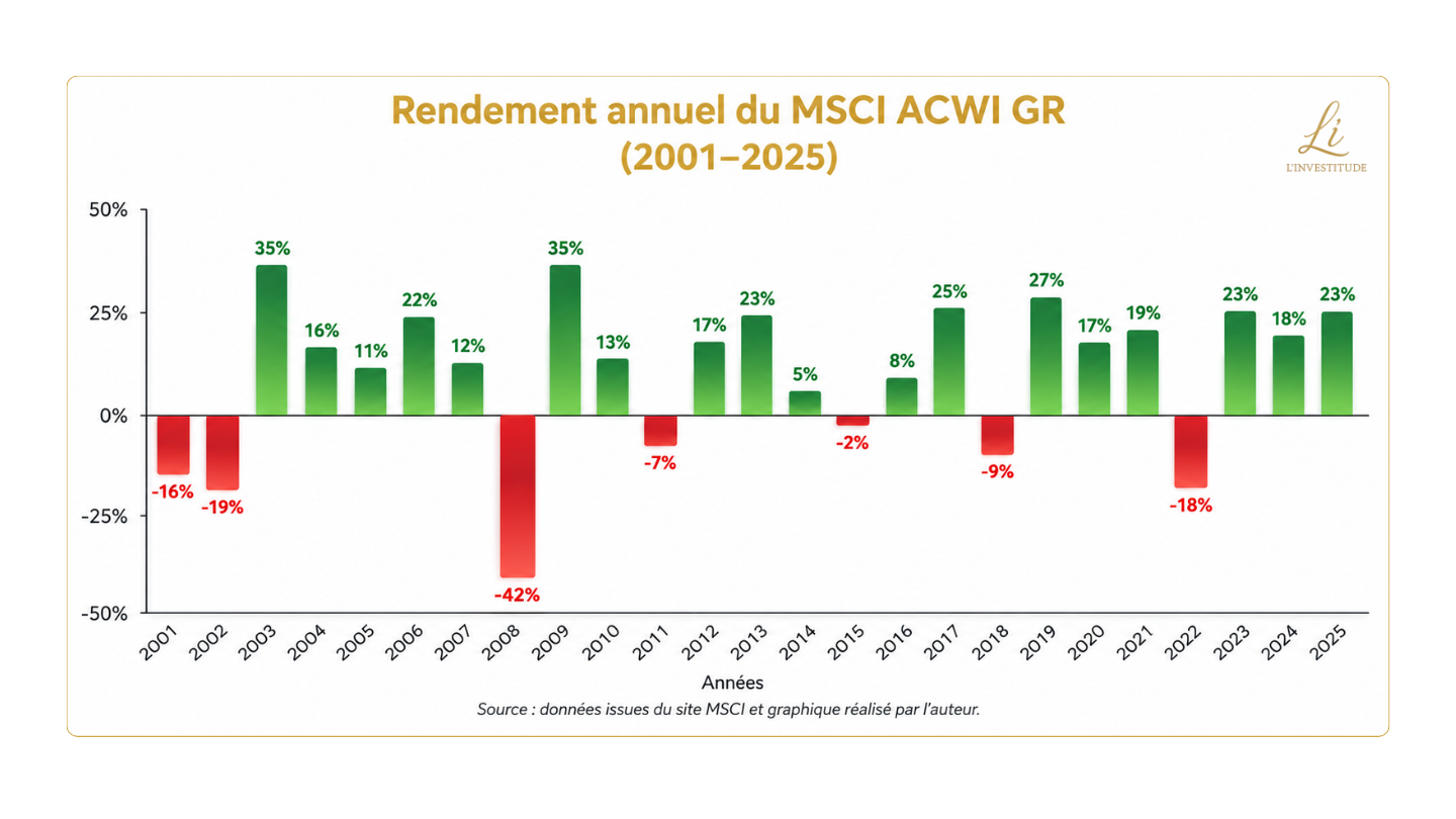 Rendements annuels du MSCI ACWI de 2001 à 2025