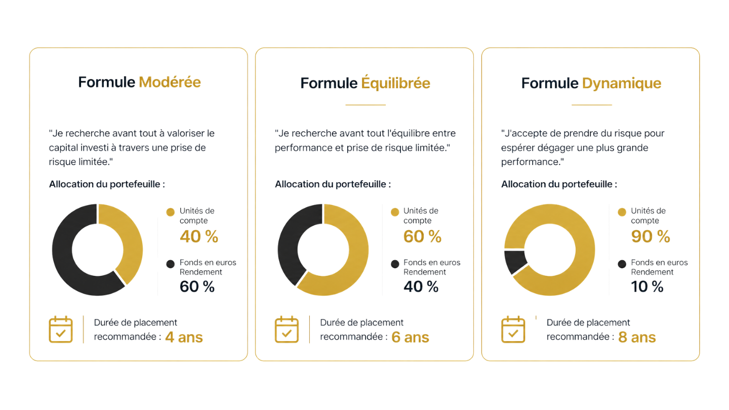 Gestion sous mandat Fortuneo Vie : profils Modéré, Équilibré et Dynamique