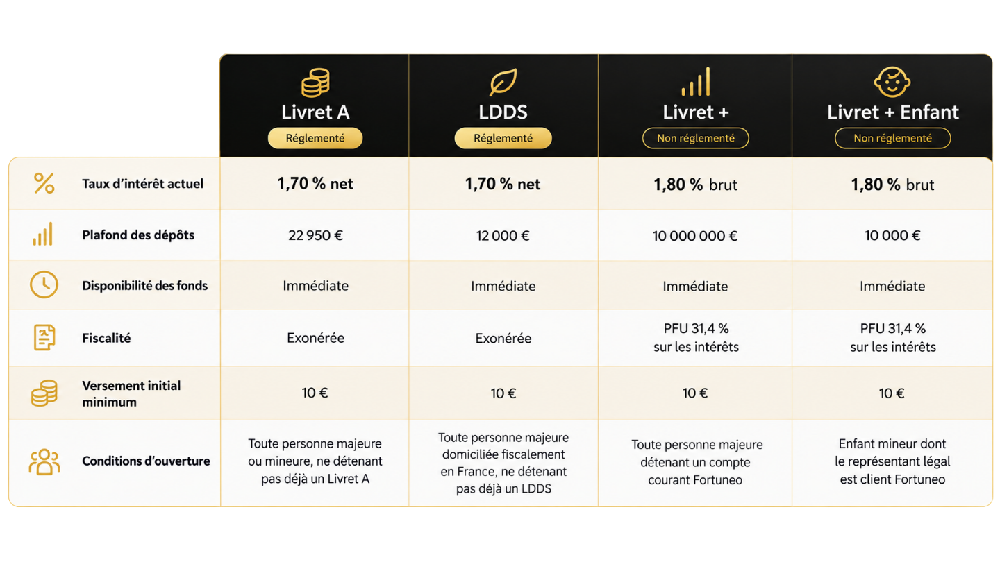 Comparatif des livrets d’épargne Fortuneo